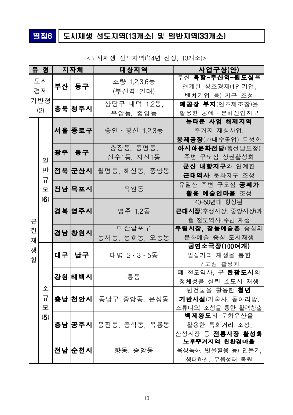 2021년도 도시재생 크라우드펀딩 지원사업 공고_10.png